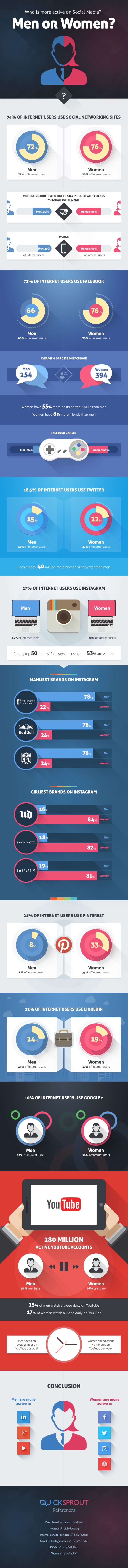 Who uses social media more?